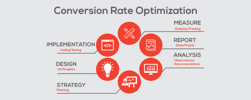 Conversion Rate Optimization CRO